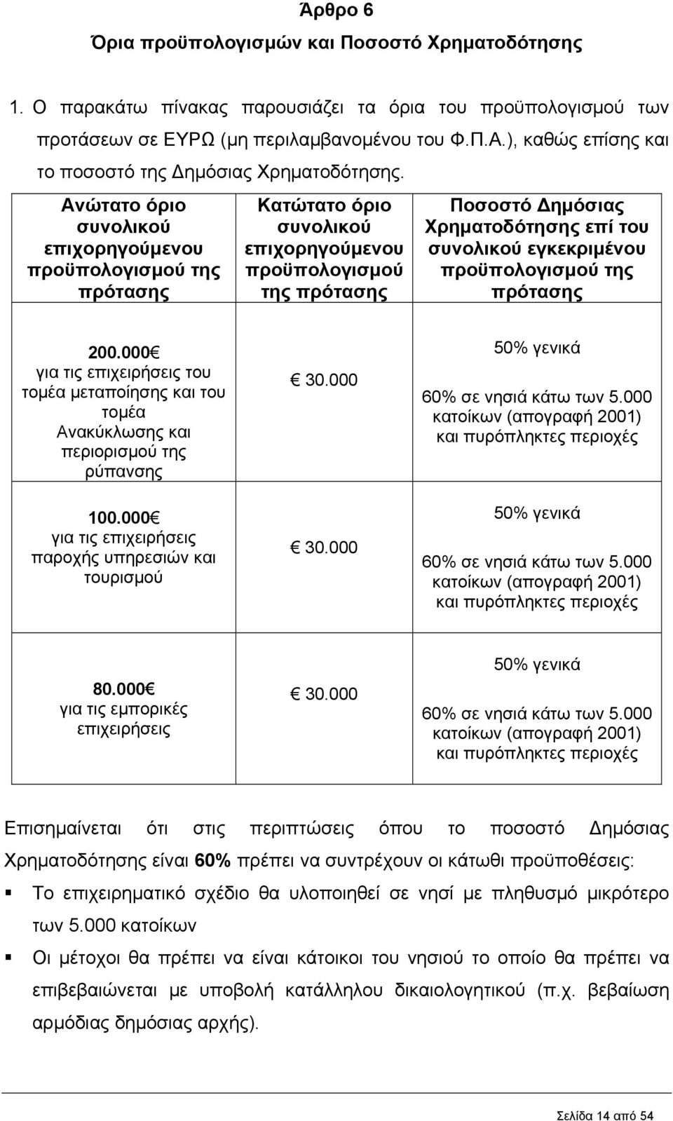 Ανώτατο όριο συνολικού επιχορηγούμενου προϋπολογισμού της πρότασης Κατώτατο όριο συνολικού επιχορηγούμενου προϋπολογισμού της πρότασης Ποσοστό Δημόσιας Χρηματοδότησης επί του συνολικού εγκεκριμένου