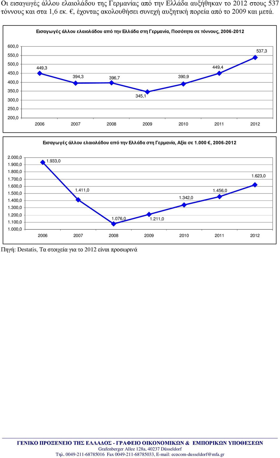 200,0 2006 2007 2008 2009 2010 2011 2012 Εισαγωγές άλλου ελαιολάδου από την Ελλάδα στη Γερμανία, σε 1.000, 2006-2012 2.000,0 1.900,0 1.800,0 1.700,0 1.600,0 1.500,0 1.400,0 1.