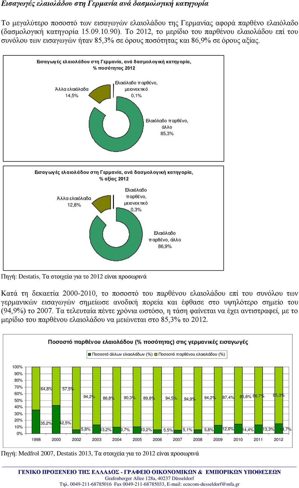 Εισαγωγές ελαιολάδου στη Γερμανία, ανά δασμολογική κατηγορία, % ποσότητας 2012 Άλλα ελαιόλαδα 14,5% Ελαιόλαδο π αρθένο, μειονεκτικό 0,1% Ελαιόλαδο παρθένο, άλλο 85,3% Εισαγωγές ελαιολάδου στη
