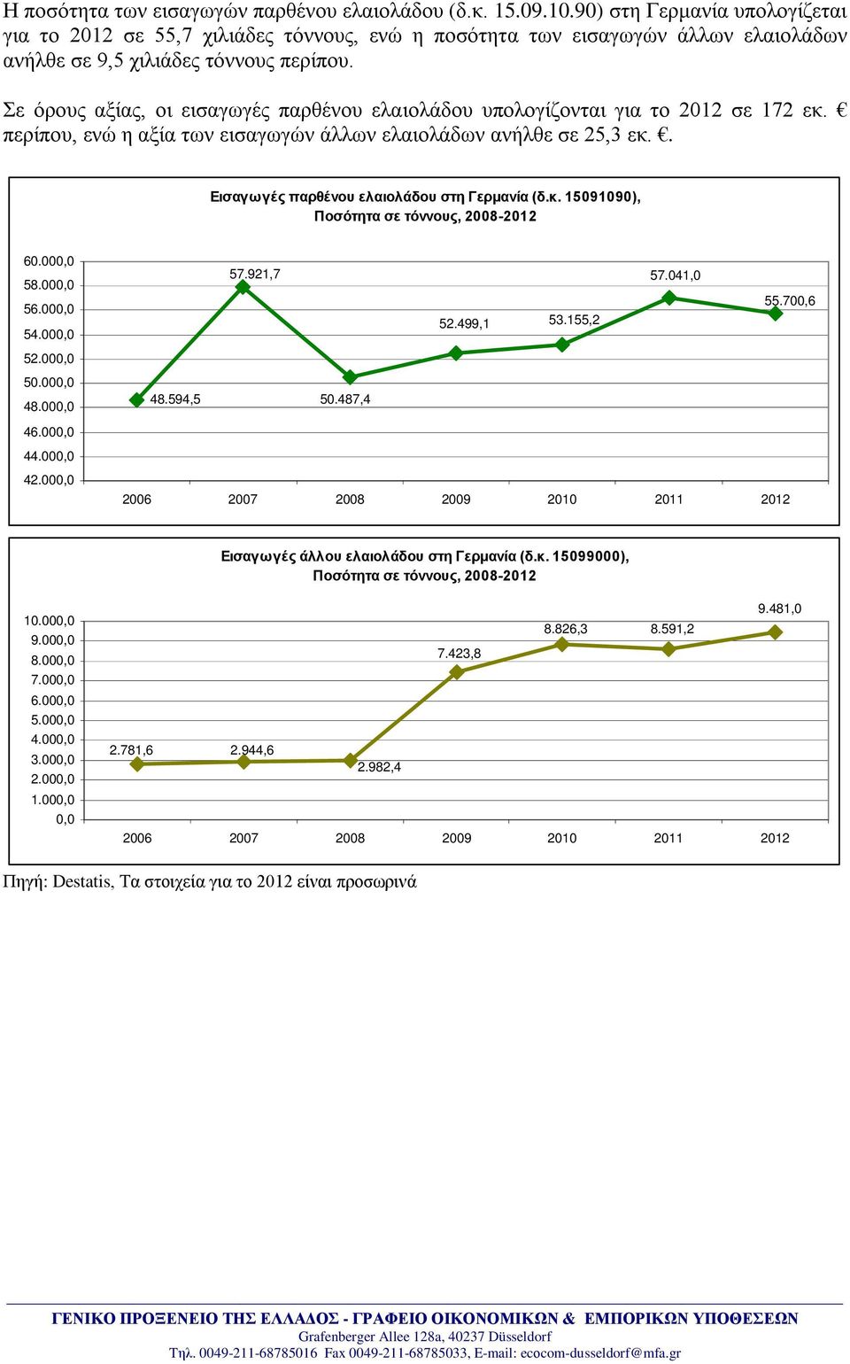 Σε όρους αξίας, οι εισαγωγές παρθένου ελαιολάδου υπολογίζονται για το 2012 σε 172 εκ. περίπου, ενώ η αξία των εισαγωγών άλλων ελαιολάδων ανήλθε σε 25,3 εκ.