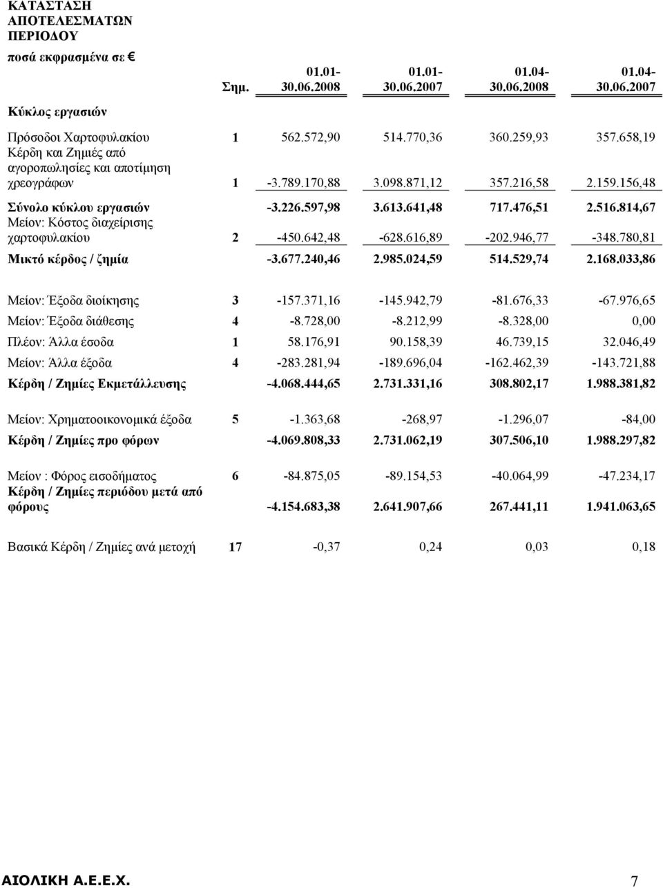 814,67 Μείον: Κόστος διαχείρισης χαρτοφυλακίου 2-450.642,48-628.616,89-202.946,77-348.780,81 Μικτό κέρδος / ζημία -3.677.240,46 2.985.024,59 514.529,74 2.168.033,86 Μείον: Έξοδα διοίκησης 3-157.