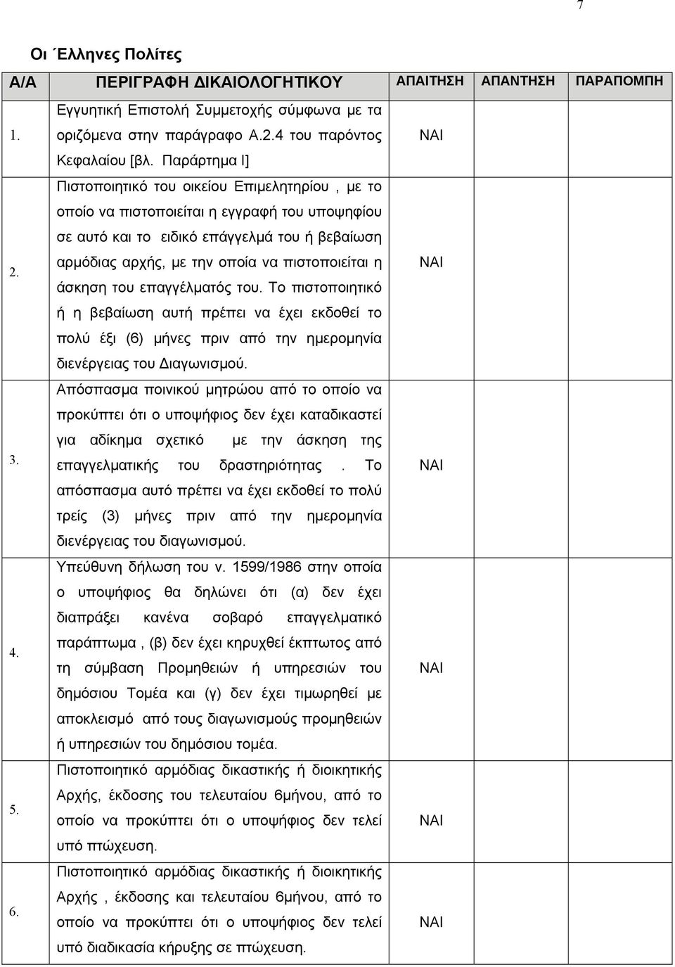 επαγγέλµατός του. Το πιστοποιητικό ή η βεβαίωση αυτή πρέπει να έχει εκδοθεί το πολύ έξι (6) µήνες πριν από την ηµεροµηνία διενέργειας του ιαγωνισµού.