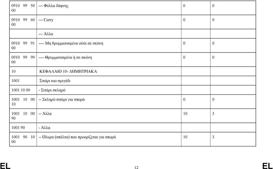 ΔΗΜΗΤΡΙΑΚΑ 11 Σιτάρι και σμιγάδι 11 10 - Σιτάρι σκληρό 11 10 10 11 10 90 -- Σκληρό σιτάρι για