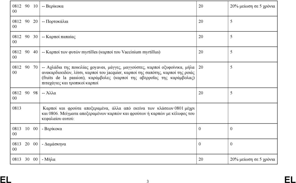 passion), καράμβολες (καρποί της αβερροΐας της καράμβολας) πιταχάγιες και τροπικοί καρποί 20 5 0812 90 98 -- Άλλα 20 5 0813 Καρποί και φρούτα αποξεραμένα, άλλα από εκείνα των κλάσεων 0801