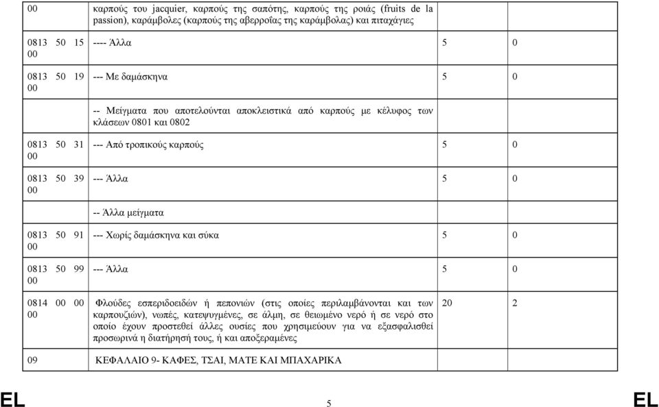 50 91 0813 50 99 --- Χωρίς δαμάσκηνα και σύκα 5 0 --- Άλλα 5 0 0814 Φλούδες εσπεριδοειδών ή πεπονιών (στις οποίες περιλαμβάνονται και των καρπουζιών), νωπές, κατεψυγμένες, σε άλμη, σε θειωμένο