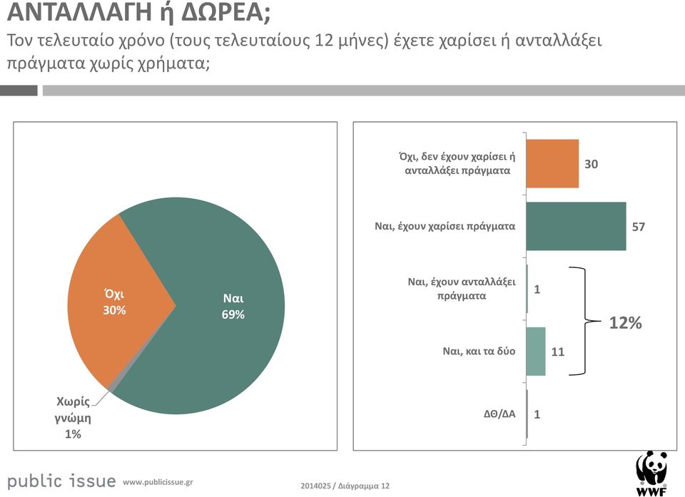 ανταλλάξει πράγματα 30 Ναι, έχουν χαρίσει πράγματα 57 Όχι 30% Ναι 9% Ναι,
