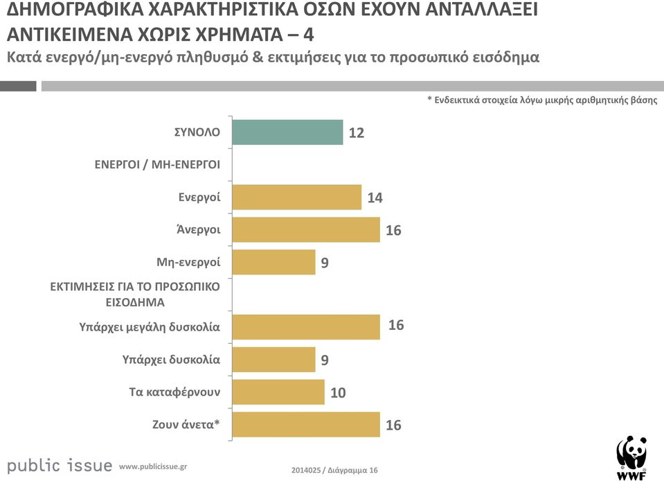 μικρής αριθμητικής βάσης ΣΥΝΟΛΟ ΕΝΕΡΓΟΙ / ΜΗ-ΕΝΕΡΓΟΙ Ενεργοί Άνεργοι Μη-ενεργοί ΕΚΤΙΜΗΣΕΙΣ ΓΙΑ