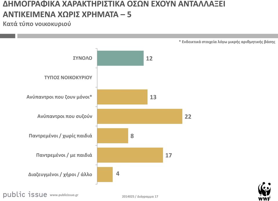ΝΟΙΚΟΚΥΡΙΟΥ Ανύπαντροι που ζουν μόνοι* 3 Ανύπαντροι που συζούν Παντρεμένοι /