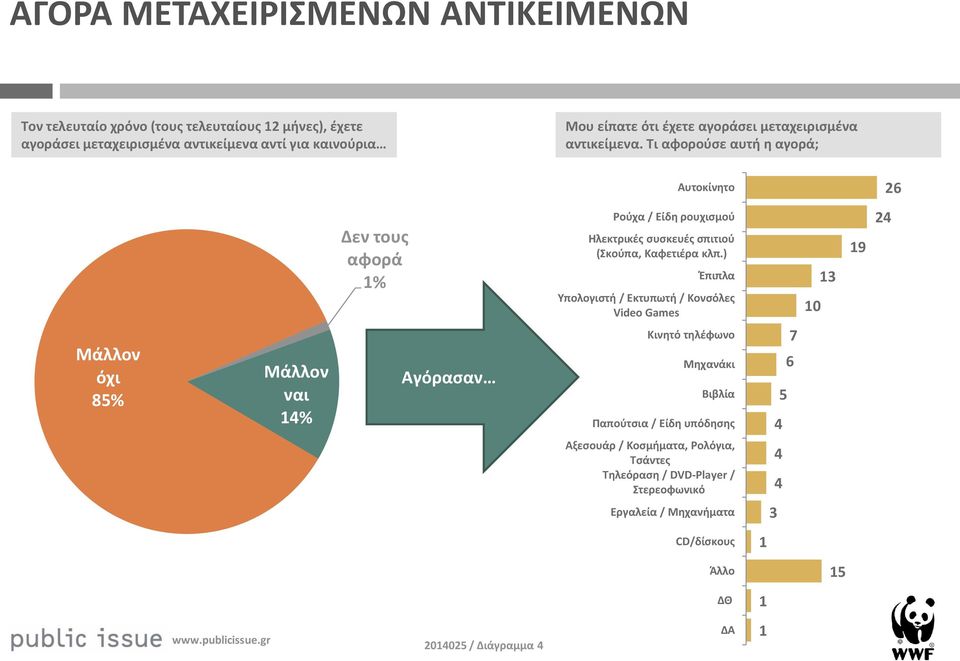 Τι αφορούσε αυτή η αγορά; Αυτοκίνητο Μάλλον όχι 85% Μάλλον ναι % Δεν τους αφορά % Αγόρασαν Ρούχα / Είδη ρουχισμού Ηλεκτρικές συσκευές σπιτιού (Σκούπα,