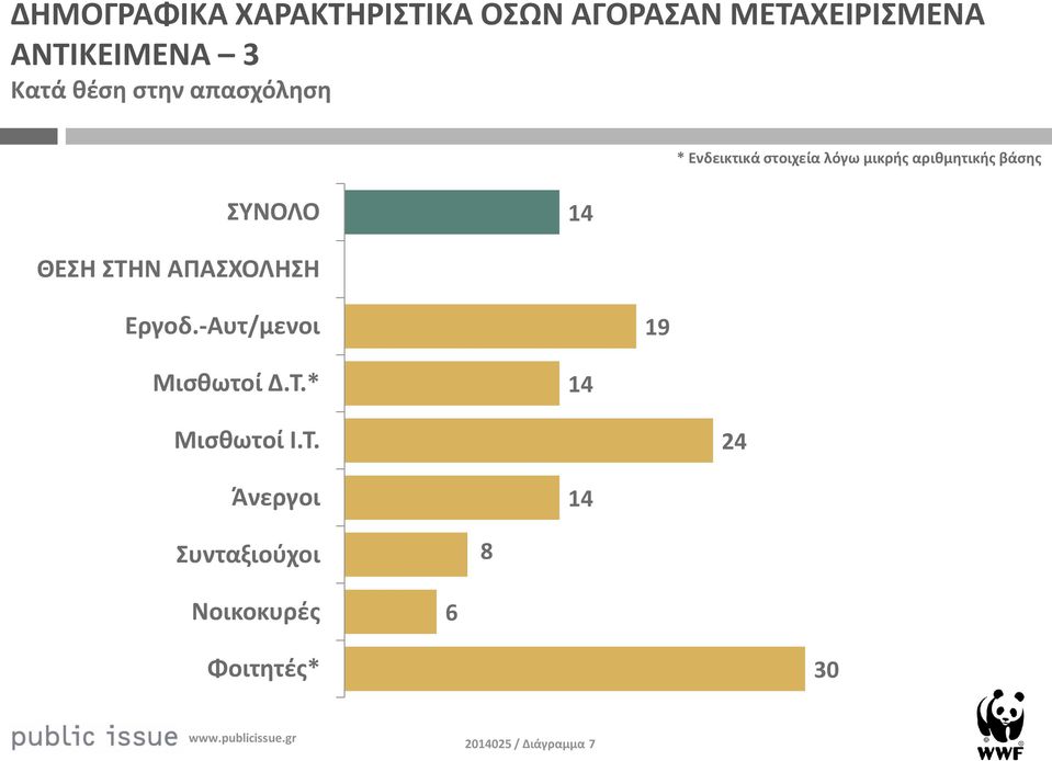 βάσης ΣΥΝΟΛΟ ΘΕΣΗ ΣΤΗΝ ΑΠΑΣΧΟΛΗΣΗ Εργοδ.-Αυτ/μενοι 9 Μισθωτοί Δ.Τ.* Μισθωτοί Ι.