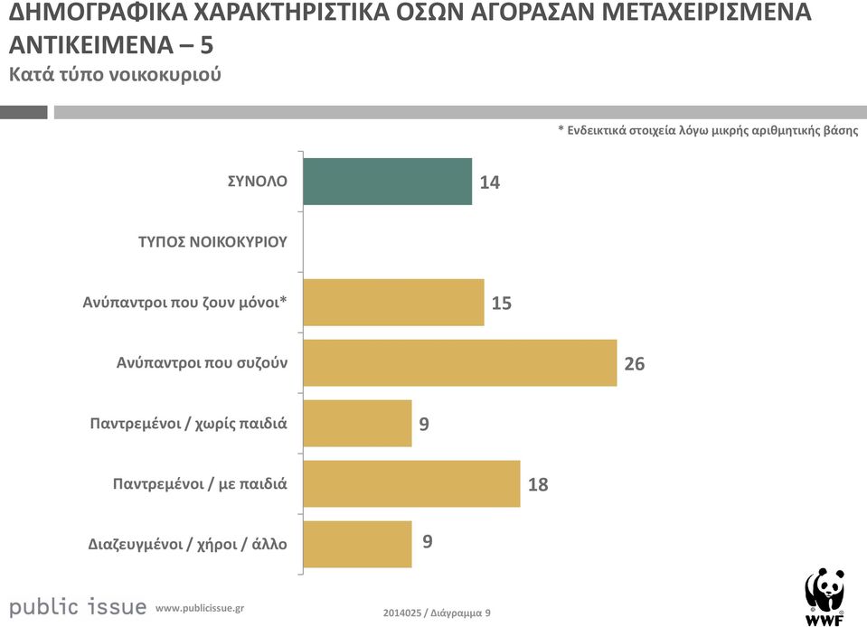 ΝΟΙΚΟΚΥΡΙΟΥ Ανύπαντροι που ζουν μόνοι* 5 Ανύπαντροι που συζούν Παντρεμένοι /