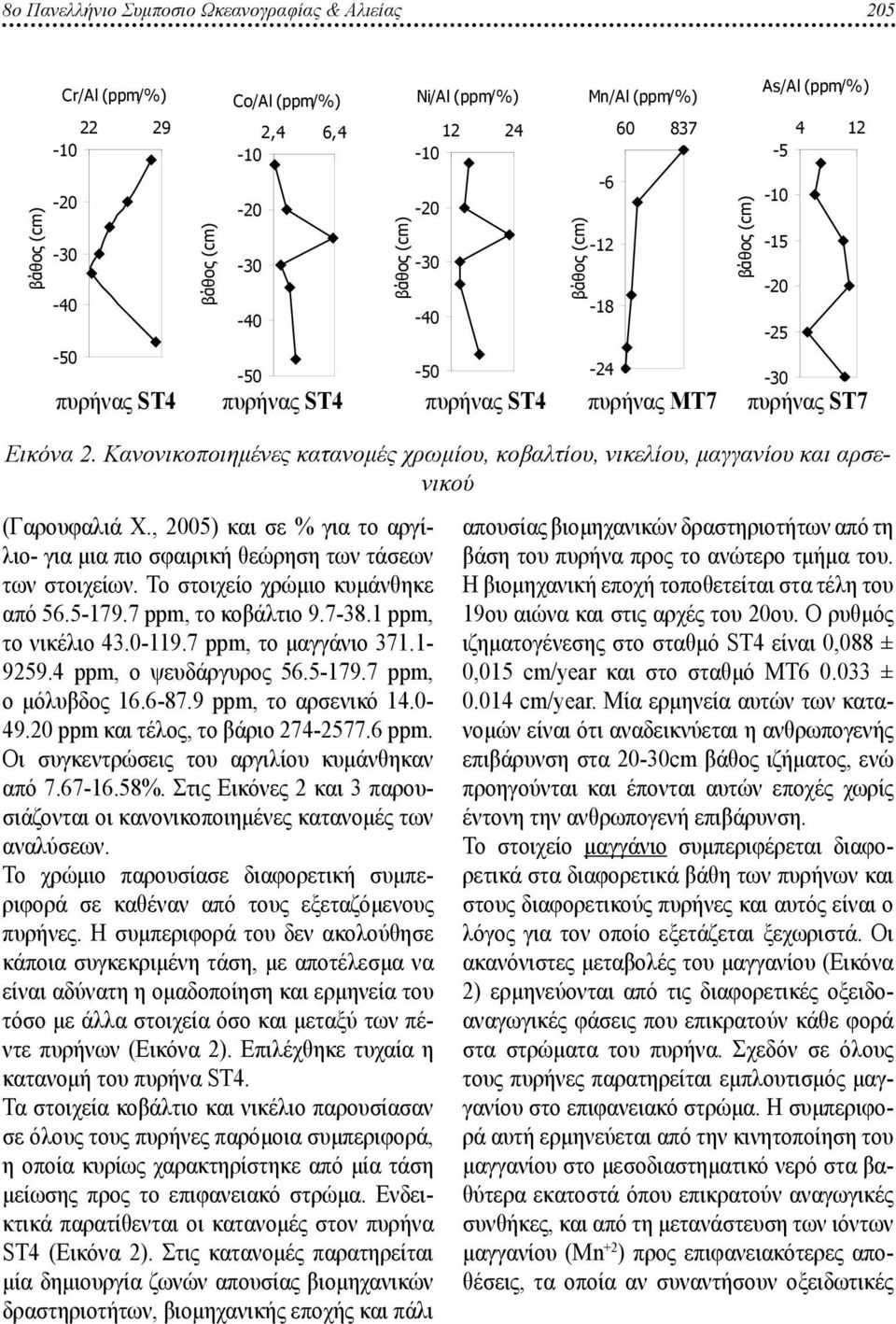 9 ppm, το αρσενικό 14.0-49.20 ppm και τέλος, το βάριο 274-2577.6 ppm. Οι συγκεντρώσεις του αργιλίου κυμάνθηκαν από 7.67-16.58%.