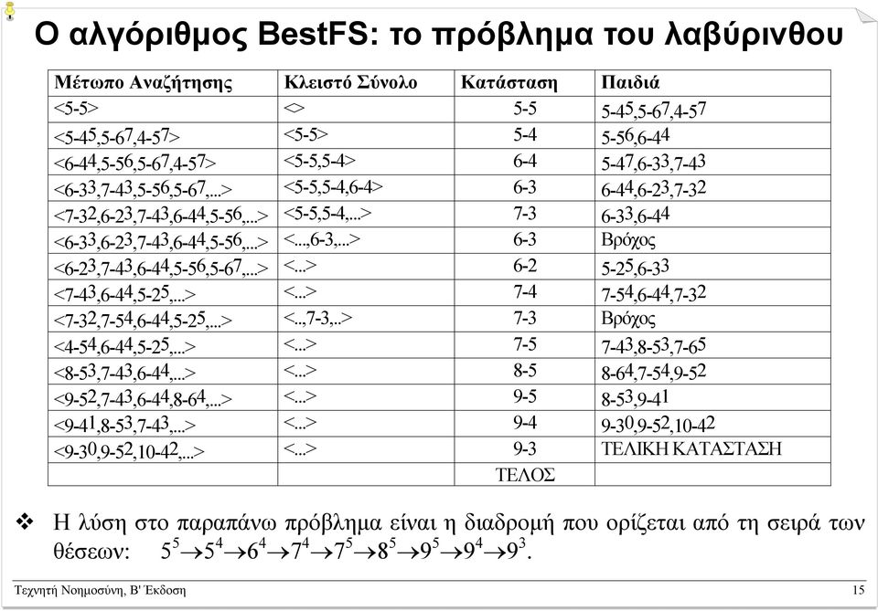 ..> 6-3 Βρόχος <6-23,7-43,6-44,5-56,5-67,...> <...> 6-2 5-25,6-33 <7-43,6-44,5-25,...> <...> 7-4 7-54,6-44,7-32 <7-32,7-54,6-44,5-25,...> <..,7-3,..> 7-3 Βρόχος <4-54,6-44,5-25,...> <...> 7-5 7-43,8-53,7-65 <8-53,7-43,6-44,.