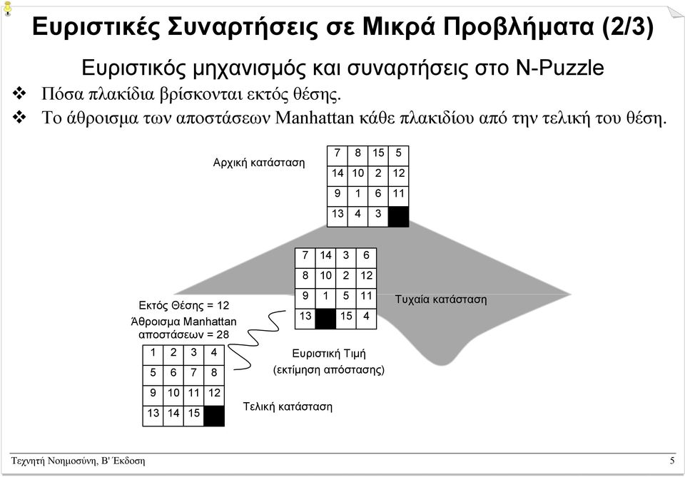 Αρχική κατάσταση 7 8 5 5 4 0 2 2 9 6 3 4 3 7 4 3 6 8 0 2 2 Εκτός Θέσης = 2 Άθροισµα Manhattan αποστάσεων = 28 2 3 4