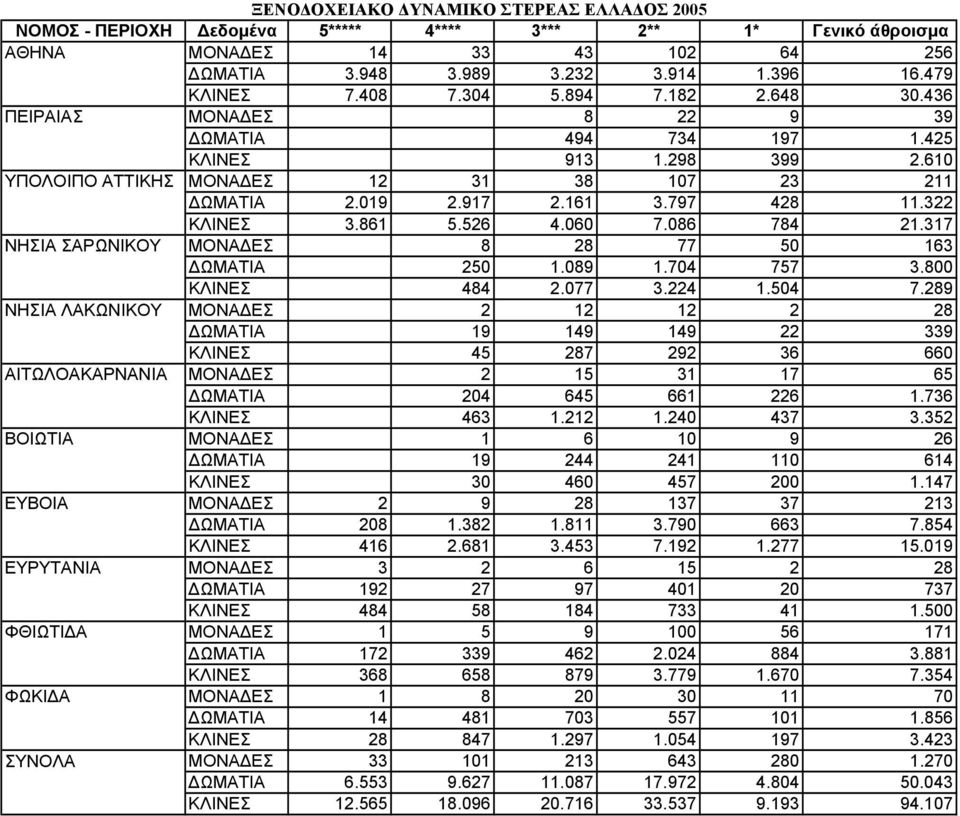 086 784 21.317 ΝΗΣΙΑ ΣΑΡΩΝΙΚΟΥ ΜΟΝΑΔΕΣ 8 28 77 50 163 ΔΩΜΑΤΙΑ 250 1.089 1.704 757 3.800 ΚΛΙΝΕΣ 484 2.077 3.224 1.504 7.