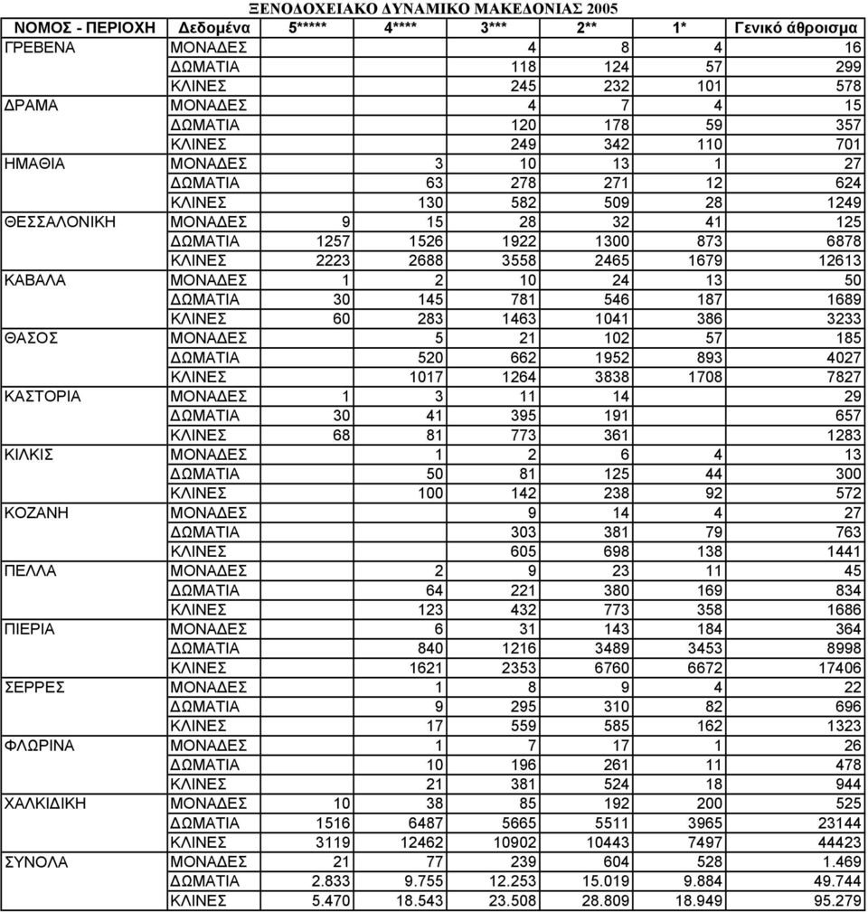 13 50 ΔΩΜΑΤΙΑ 30 145 781 546 187 1689 ΚΛΙΝΕΣ 60 283 1463 1041 386 3233 ΘΑΣΟΣ ΜΟΝΑΔΕΣ 5 21 102 57 185 ΔΩΜΑΤΙΑ 520 662 1952 893 4027 ΚΛΙΝΕΣ 1017 1264 3838 1708 7827 ΚΑΣΤΟΡΙΑ ΜΟΝΑΔΕΣ 1 3 11 14 29