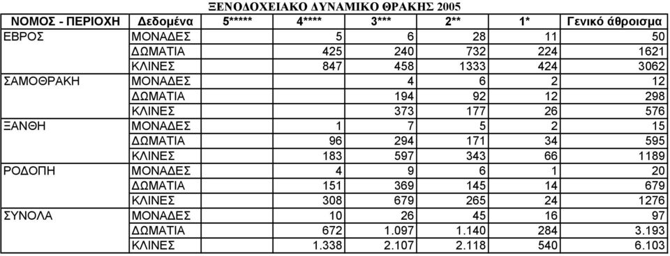 ΔΩΜΑΤΙΑ 96 294 171 34 595 ΚΛΙΝΕΣ 183 597 343 66 1189 ΡΟΔΟΠΗ ΜΟΝΑΔΕΣ 4 9 6 1 20 ΔΩΜΑΤΙΑ 151 369 145 14 679