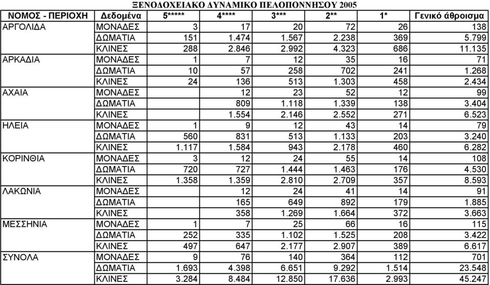 523 ΗΛΕΙΑ ΜΟΝΑΔΕΣ 1 9 12 43 14 79 ΔΩΜΑΤΙΑ 560 831 513 1.133 203 3.240 ΚΛΙΝΕΣ 1.117 1.584 943 2.178 460 6.282 ΚΟΡΙΝΘΙΑ ΜΟΝΑΔΕΣ 3 12 24 55 14 108 ΔΩΜΑΤΙΑ 720 727 1.444 1.463 176 4.530 ΚΛΙΝΕΣ 1.358 1.