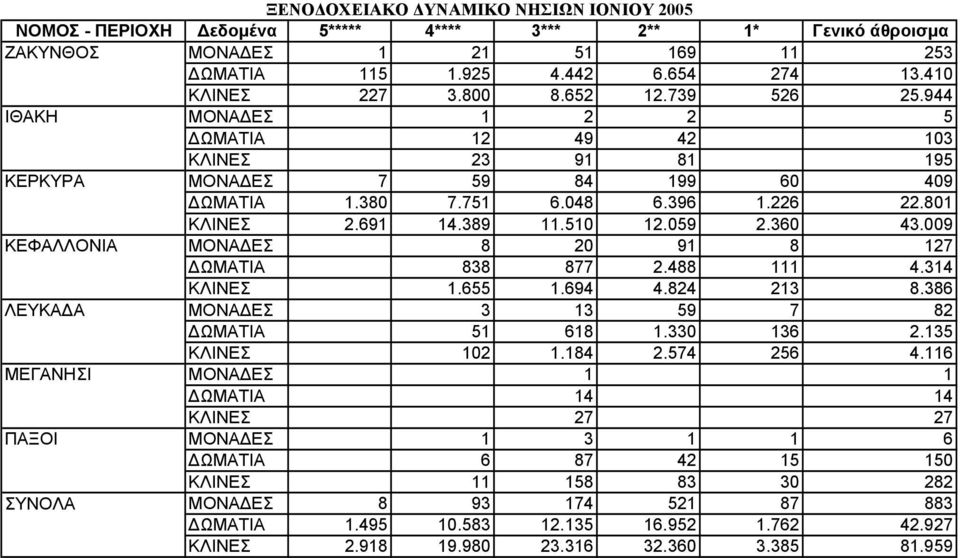 009 ΚΕΦΑΛΛΟΝΙΑ ΜΟΝΑΔΕΣ 8 20 91 8 127 ΔΩΜΑΤΙΑ 838 877 2.488 111 4.314 ΚΛΙΝΕΣ 1.655 1.694 4.824 213 8.386 ΛΕΥΚΑΔΑ ΜΟΝΑΔΕΣ 3 13 59 7 82 ΔΩΜΑΤΙΑ 51 618 1.330 136 2.135 ΚΛΙΝΕΣ 102 1.184 2.574 256 4.