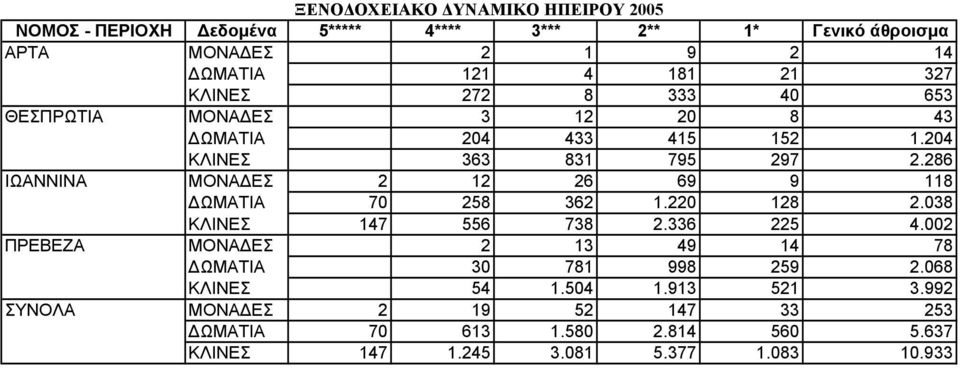 286 ΙΩΑΝΝΙΝΑ ΜΟΝΑΔΕΣ 2 12 26 69 9 118 ΔΩΜΑΤΙΑ 70 258 362 1.220 128 2.038 ΚΛΙΝΕΣ 147 556 738 2.336 225 4.