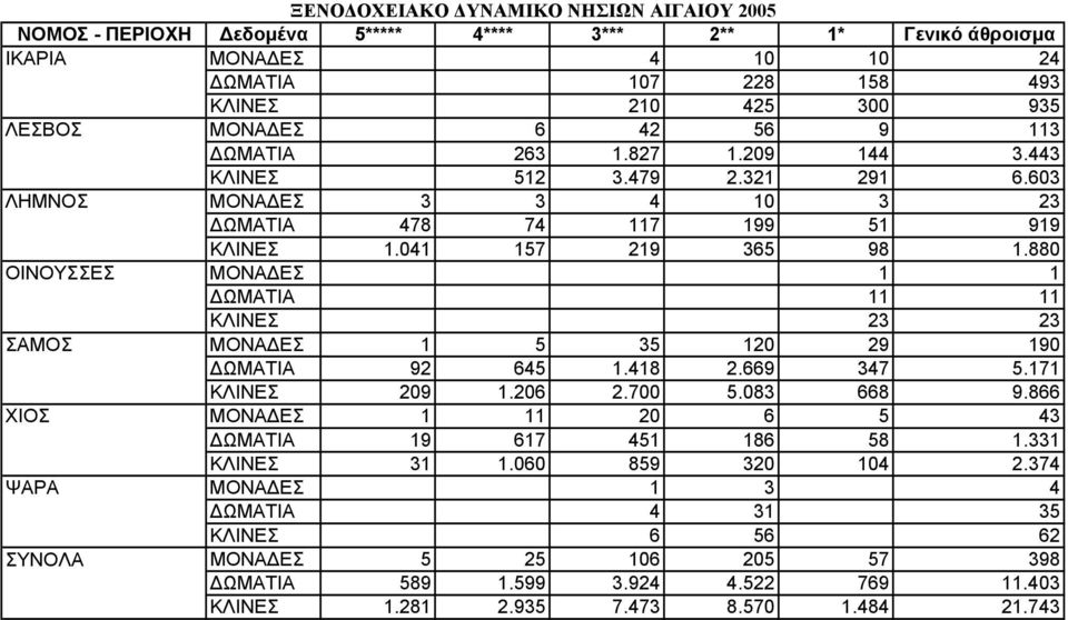 880 ΟΙΝΟΥΣΣΕΣ ΜΟΝΑΔΕΣ 1 1 ΔΩΜΑΤΙΑ 11 11 ΚΛΙΝΕΣ 23 23 ΣΑΜΟΣ ΜΟΝΑΔΕΣ 1 5 35 120 29 190 ΔΩΜΑΤΙΑ 92 645 1.418 2.669 347 5.171 ΚΛΙΝΕΣ 209 1.206 2.700 5.083 668 9.