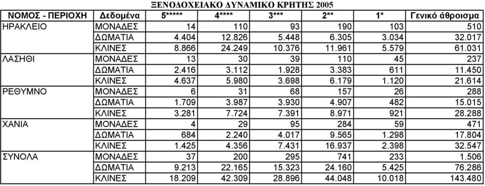 614 ΡΕΘΥΜΝΟ ΜΟΝΑΔΕΣ 6 31 68 157 26 288 ΔΩΜΑΤΙΑ 1.709 3.987 3.930 4.907 482 15.015 ΚΛΙΝΕΣ 3.281 7.724 7.391 8.971 921 28.