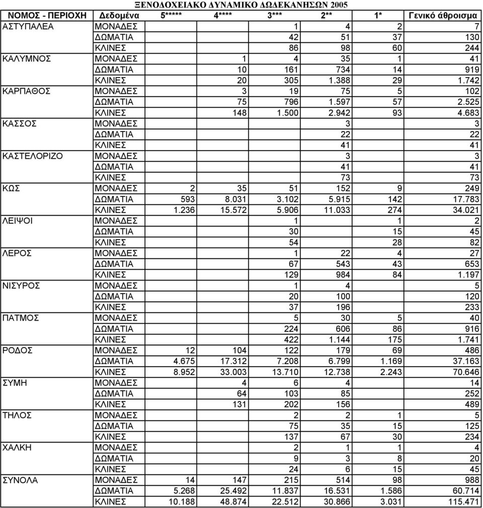 683 ΚΑΣΣΟΣ ΜΟΝΑΔΕΣ 3 3 ΔΩΜΑΤΙΑ 22 22 ΚΛΙΝΕΣ 41 41 ΚΑΣΤΕΛΟΡΙΖΟ ΜΟΝΑΔΕΣ 3 3 ΔΩΜΑΤΙΑ 41 41 ΚΛΙΝΕΣ 73 73 ΚΩΣ ΜΟΝΑΔΕΣ 2 35 51 152 9 249 ΔΩΜΑΤΙΑ 593 8.031 3.102 5.915 142 17.783 ΚΛΙΝΕΣ 1.236 15.572 5.