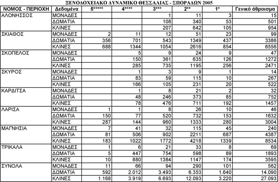 ΜΟΝΑΔΕΣ 1 8 21 2 32 ΔΩΜΑΤΙΑ 48 246 373 85 752 ΚΛΙΝΕΣ 78 476 711 192 1457 ΛΑΡΙΣΑ ΜΟΝΑΔΕΣ 1 1 8 26 10 46 ΔΩΜΑΤΙΑ 150 77 520 732 153 1632 ΚΛΙΝΕΣ 287 144 960 1333 280 3004 ΜΑΓΝΗΣΙΑ ΜΟΝΑΔΕΣ 7 41 32 115 45