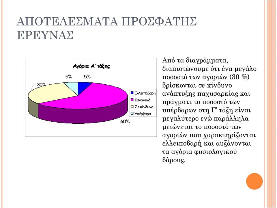 κίνδυνο ανά τυξης αχυσαρκίας και ράγµατι το οσοστό των υ έρβαρων στη Γ τάξη είναι µεγαλύτερο ενώ
