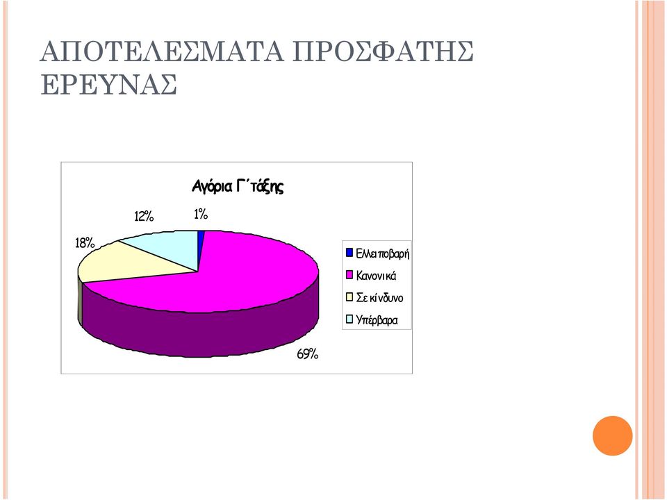 12% 1% 18% Ελλειποβαρή