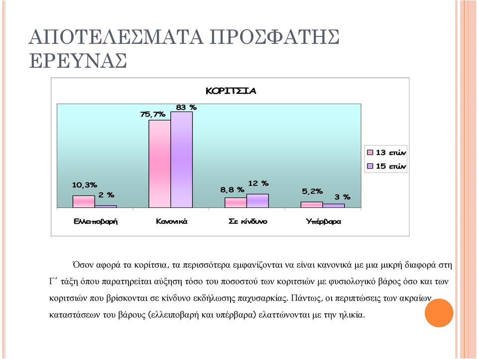 παρατηρείται αύξηση τόσο του ποσοστού των κοριτσιών µε φυσιολογικό βάρος όσο και των κοριτσιών που βρίσκονται σε κίνδυνο