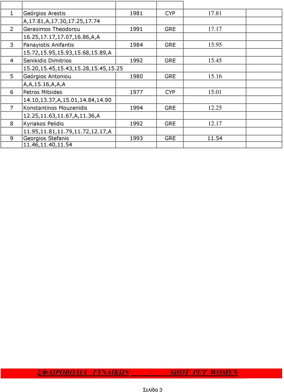 43,15.28,15.45,15.25 5 Geórgios Antoniou 1980 GRE 15.16 A,A,15.16,A,A,A 6 Petros Mitsides 1977 CYP 15.01 14.10,13.37,A,15.01,14.84,14.