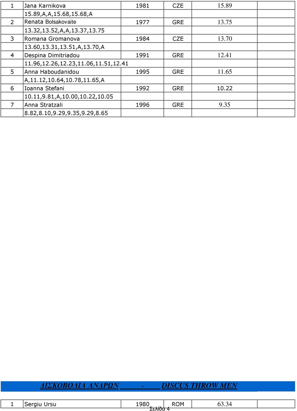 51,12.41 5 Anna Haboudanidou 1995 GRE 11.65 Α,11.12,10.64,10.78,11.65,Α 6 Ioanna Stefani 1992 GRE 10.22 10.11,9.81,Α,10.00,10.