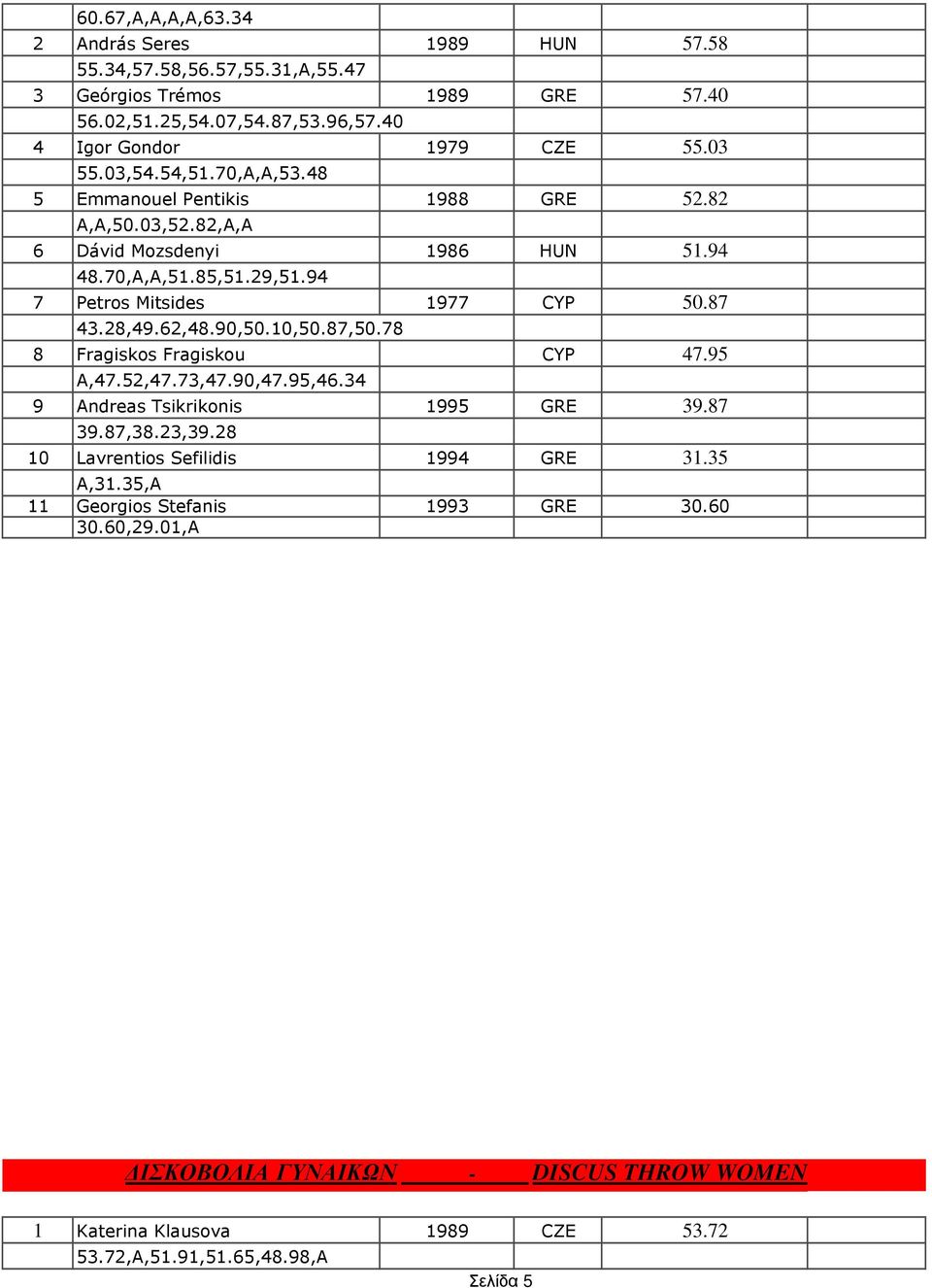 87 43.28,49.62,48.90,50.10,50.87,50.78 8 Fragiskos Fragiskou CYP 47.95 Α,47.52,47.73,47.90,47.95,46.34 9 Andreas Tsikrikonis 1995 GRE 39.87 39.87,38.23,39.