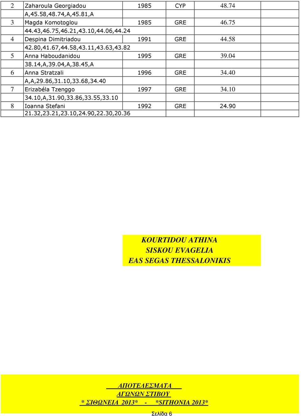 45,A 6 Anna Stratzali 1996 GRE 34.40 A,A,29.86,31.10,33.68,34.40 7 Erizabéla Tzenggo 1997 GRE 34.10 34.10,A,31.90,33.86,33.55,33.