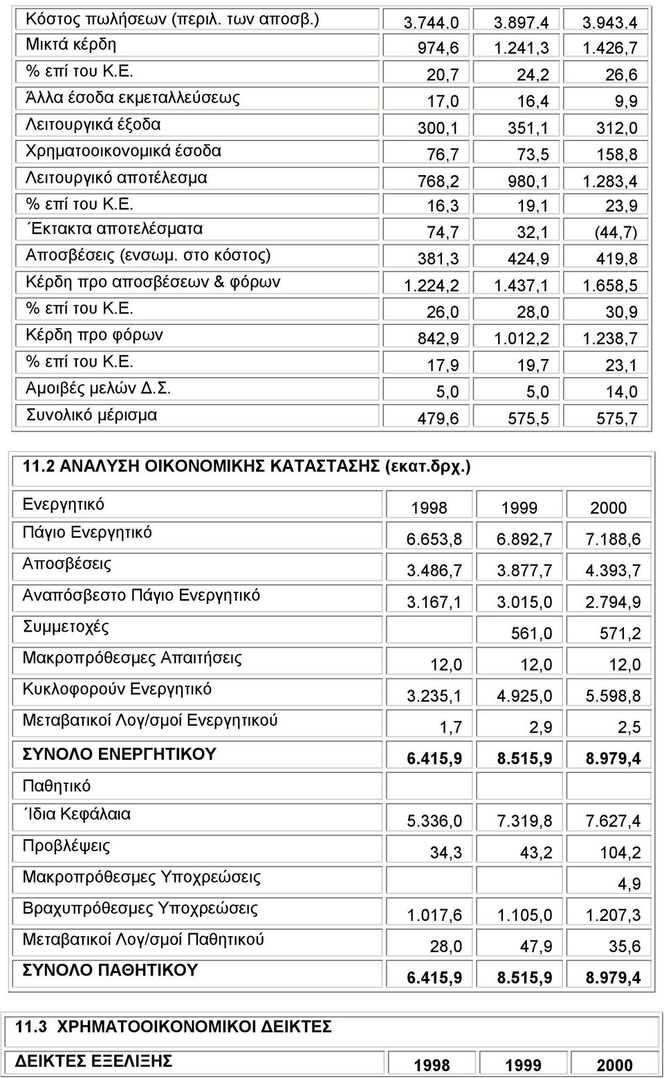 16,3 19,1 23,9 Εκτακτα αποτελέσματα 74,7 32,1 (44,7) Αποσβέσεις (ενσωμ. στο κόστος) 381,3 424,9 419,8 Κέρδη προ αποσβέσεων & φόρων 1.224,2 1.437,1 1.658,5 % επί του Κ.Ε. 26,0 28,0 30,9 Κέρδη προ φόρων 842,9 1.