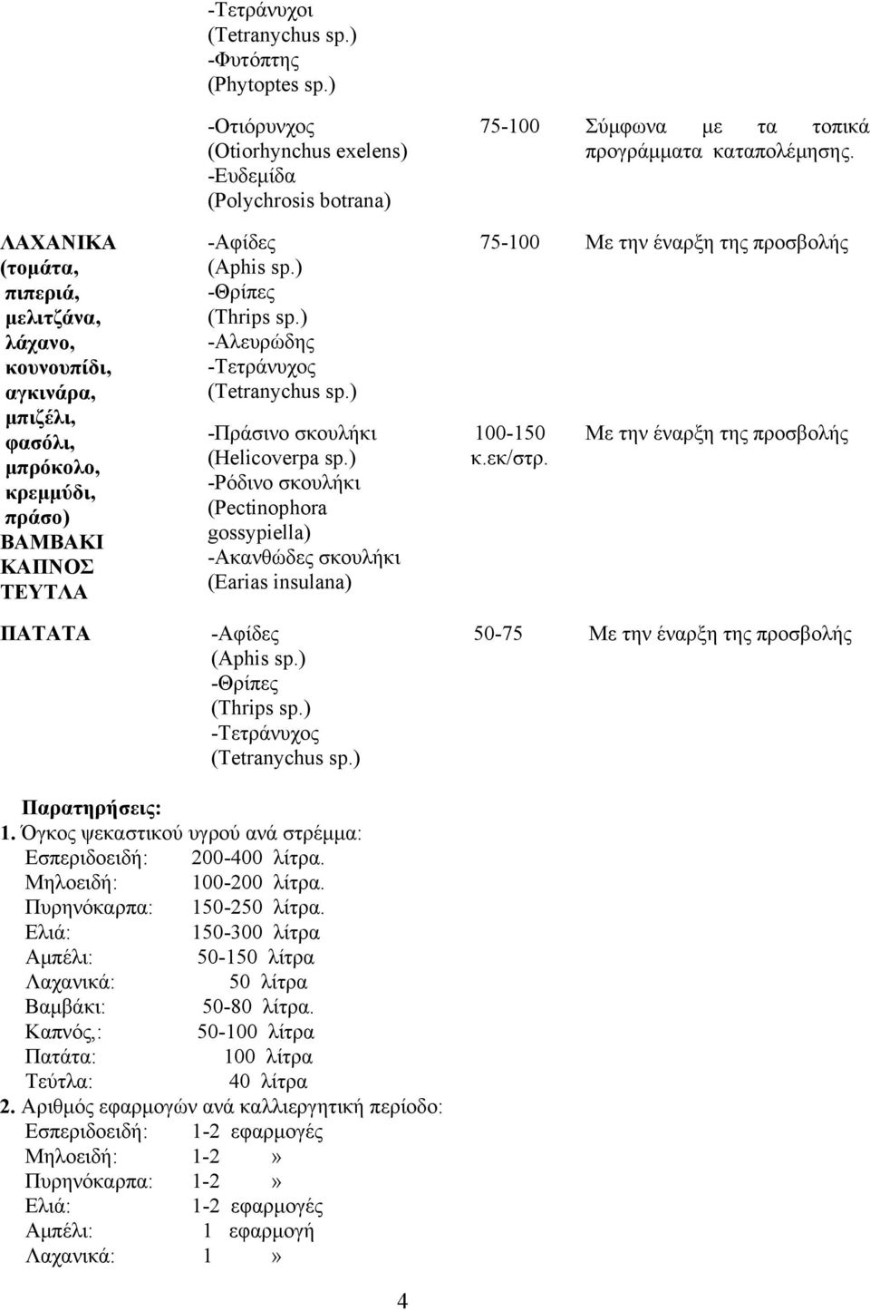 ) -Αλευρώδης -Τετράνυχος -Πράσινο σκουλήκι (Helicoverpa sp.) -Ρόδινο σκουλήκι (Pectinophora gossypiella) -Ακανθώδες σκουλήκι (Earias insulana) 75-100 100-150 κ.εκ/στρ.