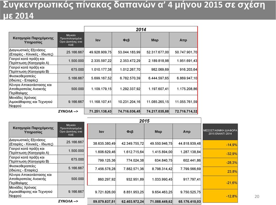 Προυπολογισμένο Οριο Δαπάνης ανα ΚΑΕ 2014 Ιαν Φεβ Μαρ Απρ 25.166.667 49.928.909,75 53.044.183,99 52.317.677,00 50.747.901,70 1.500.000 2.335.597,22 2.353.472,29 2.189.818,98 1.951.691,43 675.000 1.