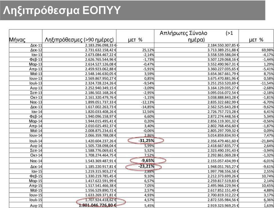 035,65-5,41% Μαϊ-13 2.548.146.630,05 3,59% 3.654.367.661,79 8,75% Ιουν-13 2.569.867.950,27 0,85% 3.675.470.881,96 0,58% Ιουλ-13 2.324.728.224,26-9,54% 3.251.253.520,69-11,54% Αυγ-13 2.252.940.