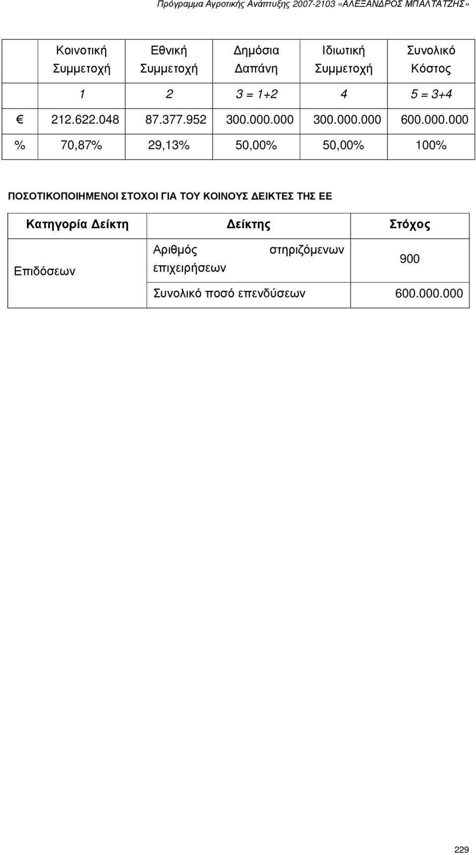 000 300.000.000 600.000.000 % 70,87% 29,13% 50,00% 50,00% 100% ΠΟΣΟΤΙΚΟΠΟΙΗΜΕΝΟΙ ΣΤΟΧΟΙ ΓΙΑ