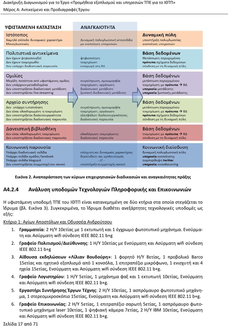 4 Ανάλυση υποδομών Τεχνολογιών Πληροφορικής και Επικοινωνιών Η υφιστάμενη υποδομή ΤΠΕ του ΙΘΤΠ είναι κατανεμημένη σε δύο κτήρια στα οποία στεγάζεται το Ίδρυμα (βλ. Εικόνα 3).