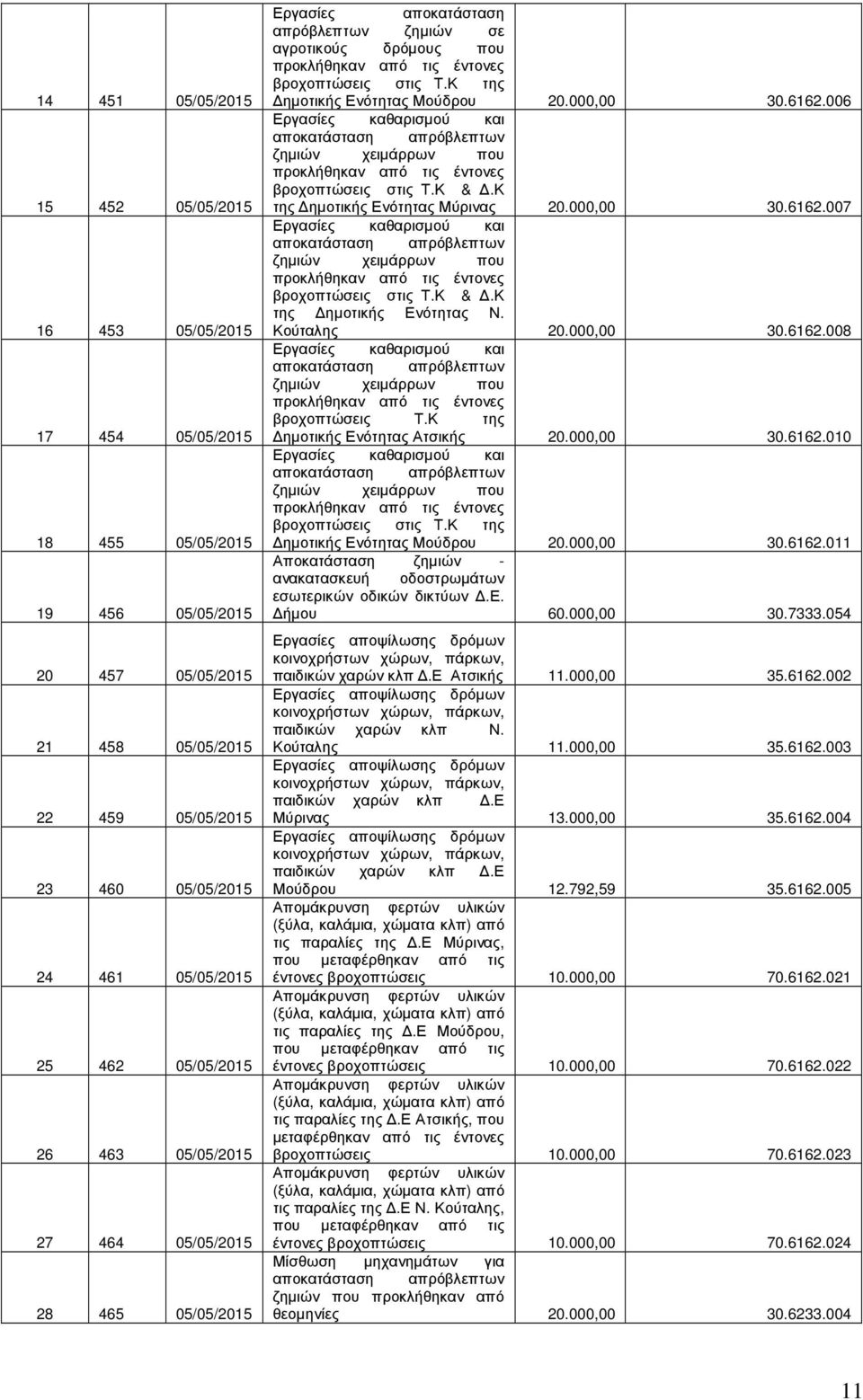 000,00 30.6162.006 Εργασίες καθαρισµού και αποκατάσταση απρόβλεπτων ζηµιών χειµάρρων που βροχοπτώσεις στις Τ.Κ &.Κ της ηµοτικής Ενότητας Μύρινας 20.000,00 30.6162.007 Εργασίες καθαρισµού και αποκατάσταση απρόβλεπτων ζηµιών χειµάρρων που βροχοπτώσεις στις Τ.