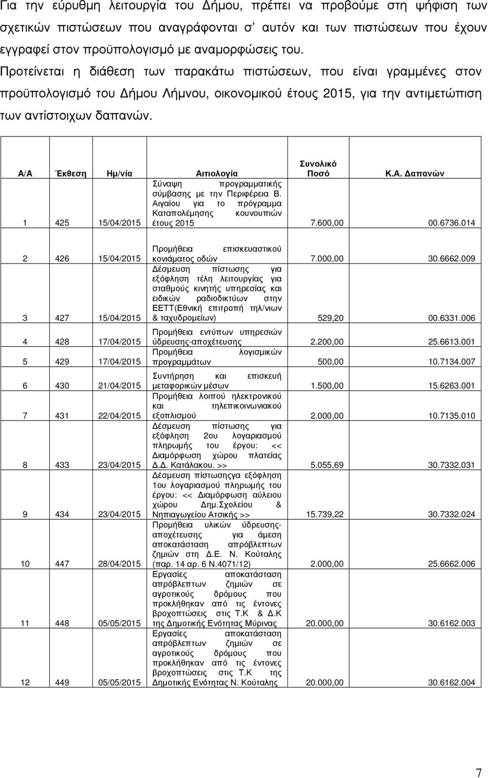 A/A Έκθεση Ηµ/νία Αιτιολογία Συνολικό Ποσό Κ.Α. απανών Σύναψη προγραµµατικής σύµβασης µε την Περιφέρεια Β. Αιγαίου για το πρόγραµµα Καταπολέµησης κουνουπιών 1 425 15/04/2015 έτους 2015 7.600,00 00.