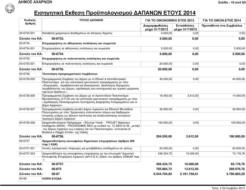 Επιχορηγήσεις σε πολιτιστικούς συλλόγους και σωµατεία 00-6735.001 Επιχορηγήσεις σε πολιτιστικούς συλλόγους και σωµατεία 20.000,00 0,00 0,00 00-6735. 20.000,00 0,00 0,00 00-6736.