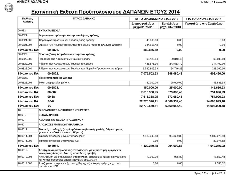 856,42 0,00 0,00 00-6822. Προσαυξήσεις Ασφαλιστικών ταµείων χρήσης 00-6822.002 Προσαυξήσεις Ασφαλιστικών ταµείων χρήσης 68.120,64 39.810,46 69.000,00 00-6822.