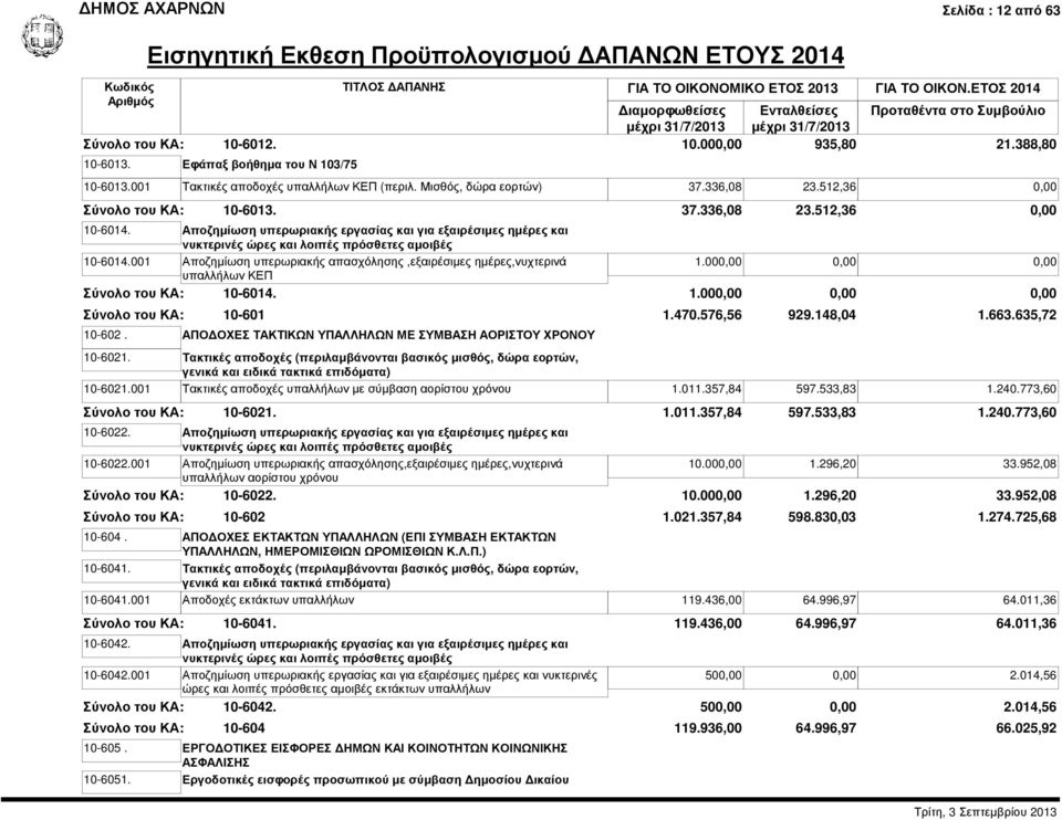 001 Αποζηµίωση υπερωριακής απασχόλησης,εξαιρέσιµες ηµέρες,νυχτερινά 1.000,00 0,00 0,00 υπαλλήλων ΚΕΠ 10-6014. 1.000,00 0,00 0,00 10-601 10-602.