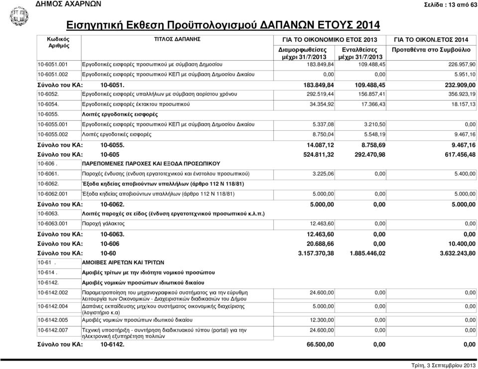 519,44 156.857,41 356.923,19 10-6054. Εργοδοτικές εισφορές έκτακτου προσωπικού 34.354,92 17.366,43 18.157,13 10-6055. Λοιπές εργοδοτικές εισφορές 10-6055.