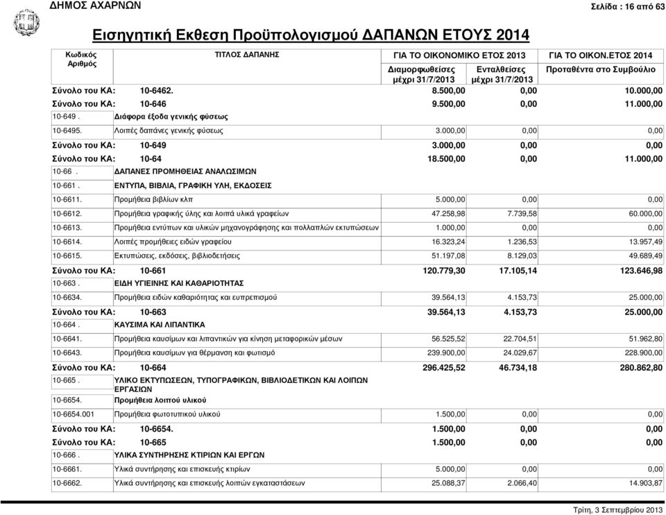 000,00 0,00 0,00 10-6612. Προµήθεια γραφικής ύλης και λοιπά υλικά γραφείων 47.258,98 7.739,58 60.000,00 10-6613. Προµήθεια εντύπων και υλικών µηχανογράφησης και πολλαπλών εκτυπώσεων 1.