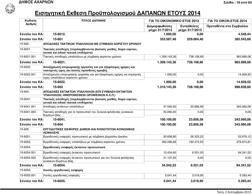 899,08 15-6021. 1.309.143,36 738.108,66 983.899,08 15-6022. Αποζηµίωση υπερωριακής εργασίας και για εξαιρέσιµες ηµέρες και νυκτερινές ώρες και λοιπές πρόσθετες αµοιβές 15-6022.
