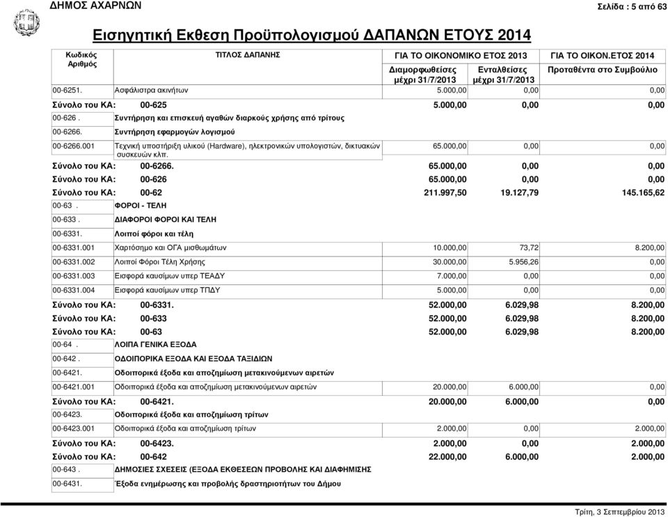 ΦΟΡΟΙ - ΤΕΛΗ 00-633. ΙΑΦΟΡΟΙ ΦΟΡΟΙ ΚΑΙ ΤΕΛΗ 00-6331. Λοιποί φόροι και τέλη 65.000,00 0,00 0,00 211.997,50 19.127,79 145.165,62 00-6331.001 Χαρτόσηµο και ΟΓΑ µισθωµάτων 10.000,00 73,72 8.